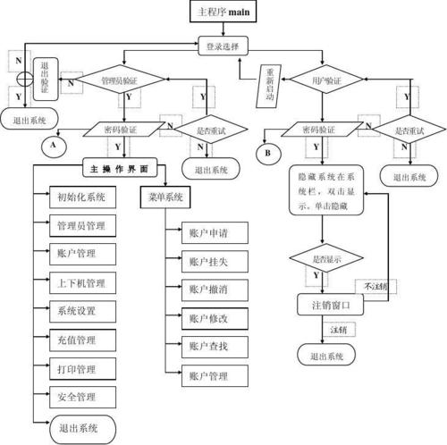 机房管理系统软件设计图说明